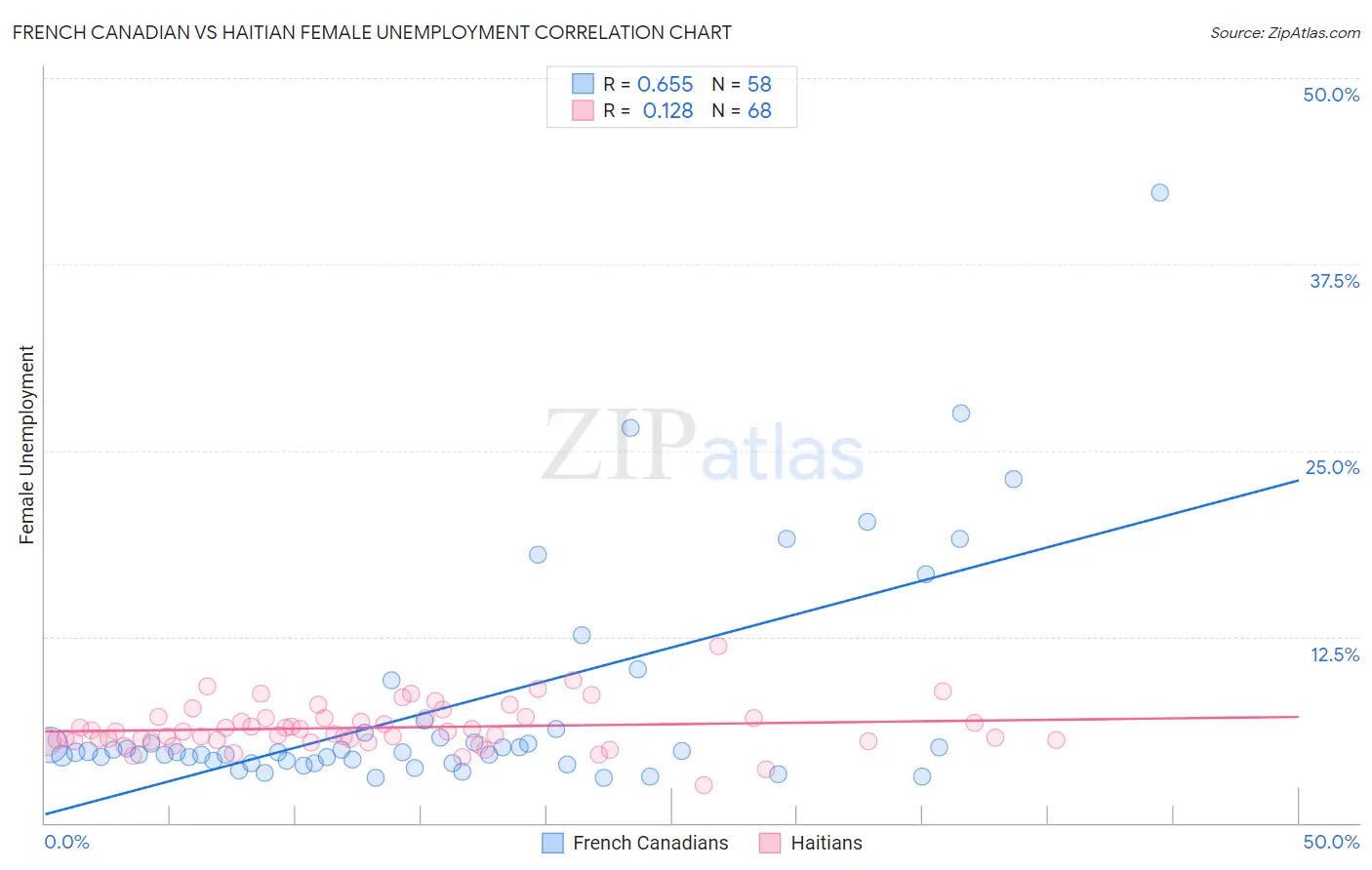 French Canadian vs Haitian Female Unemployment