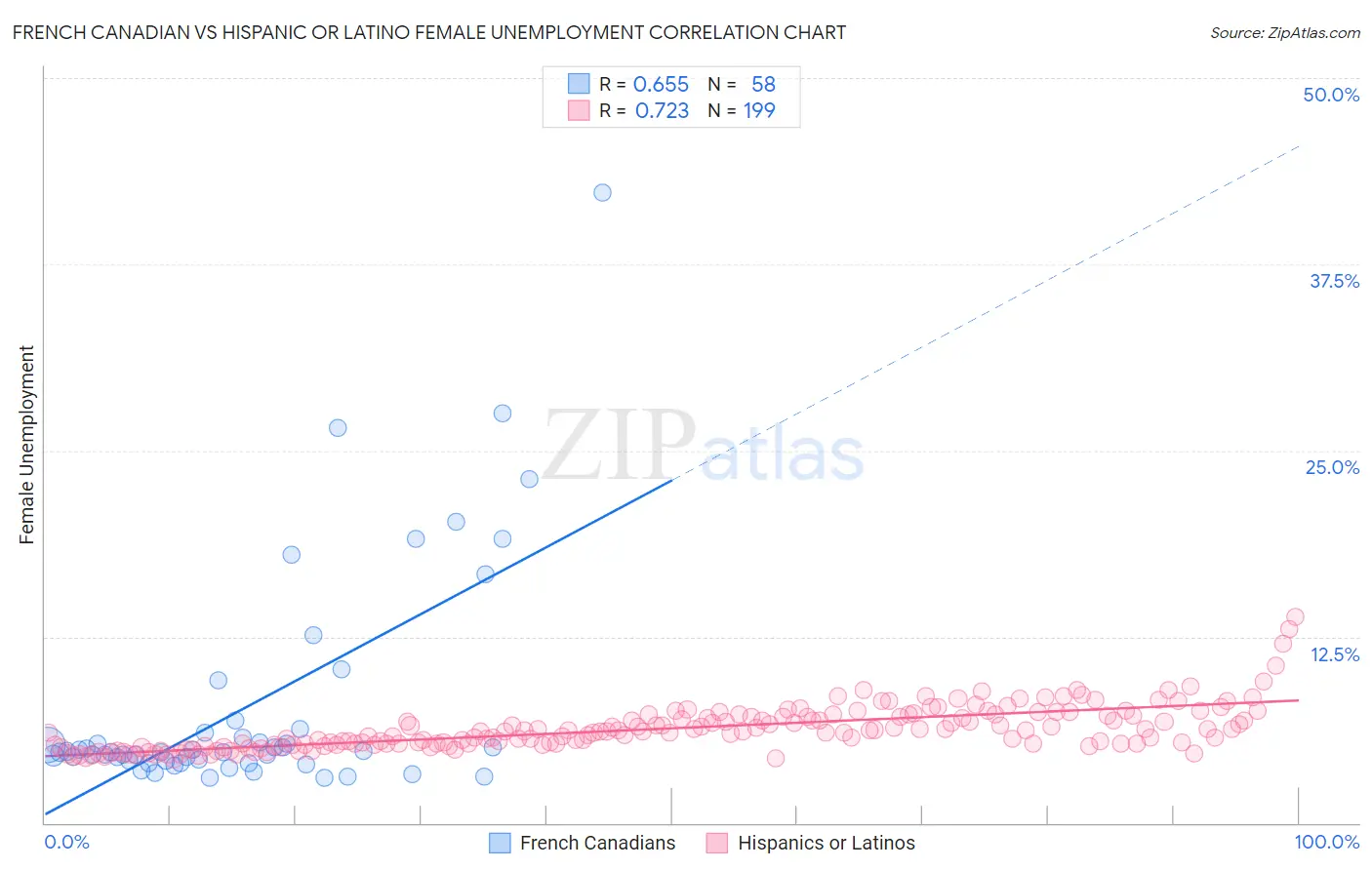 French Canadian vs Hispanic or Latino Female Unemployment