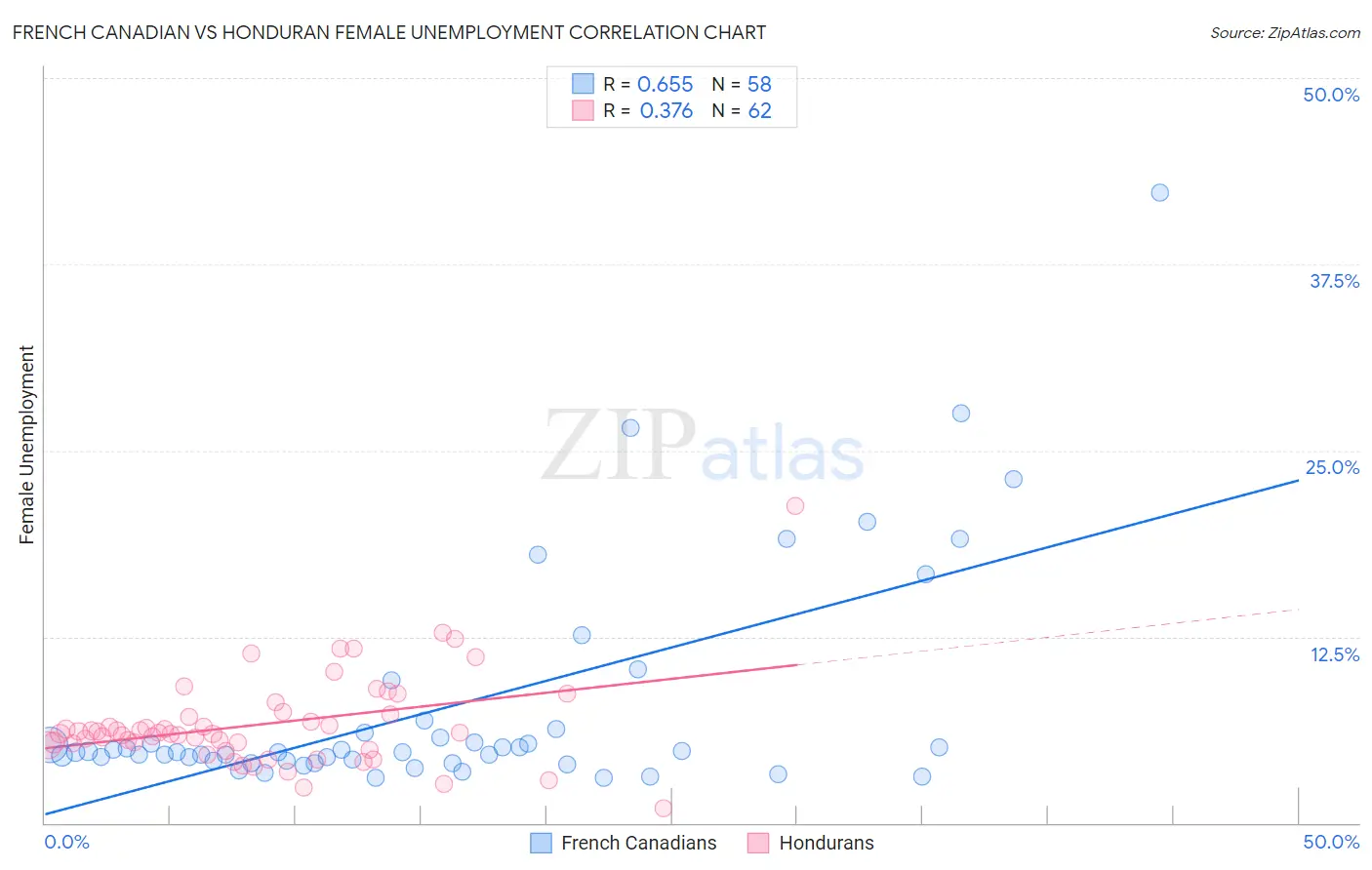 French Canadian vs Honduran Female Unemployment