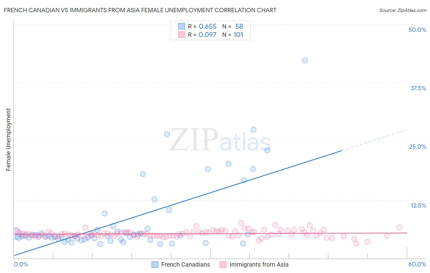 French Canadian vs Immigrants from Asia Female Unemployment