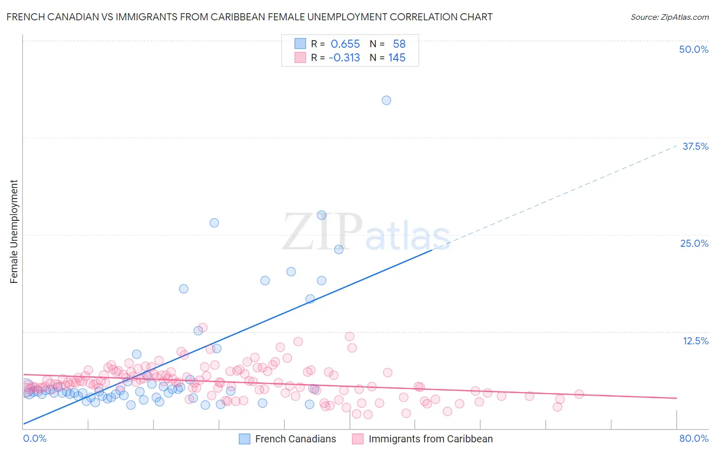 French Canadian vs Immigrants from Caribbean Female Unemployment