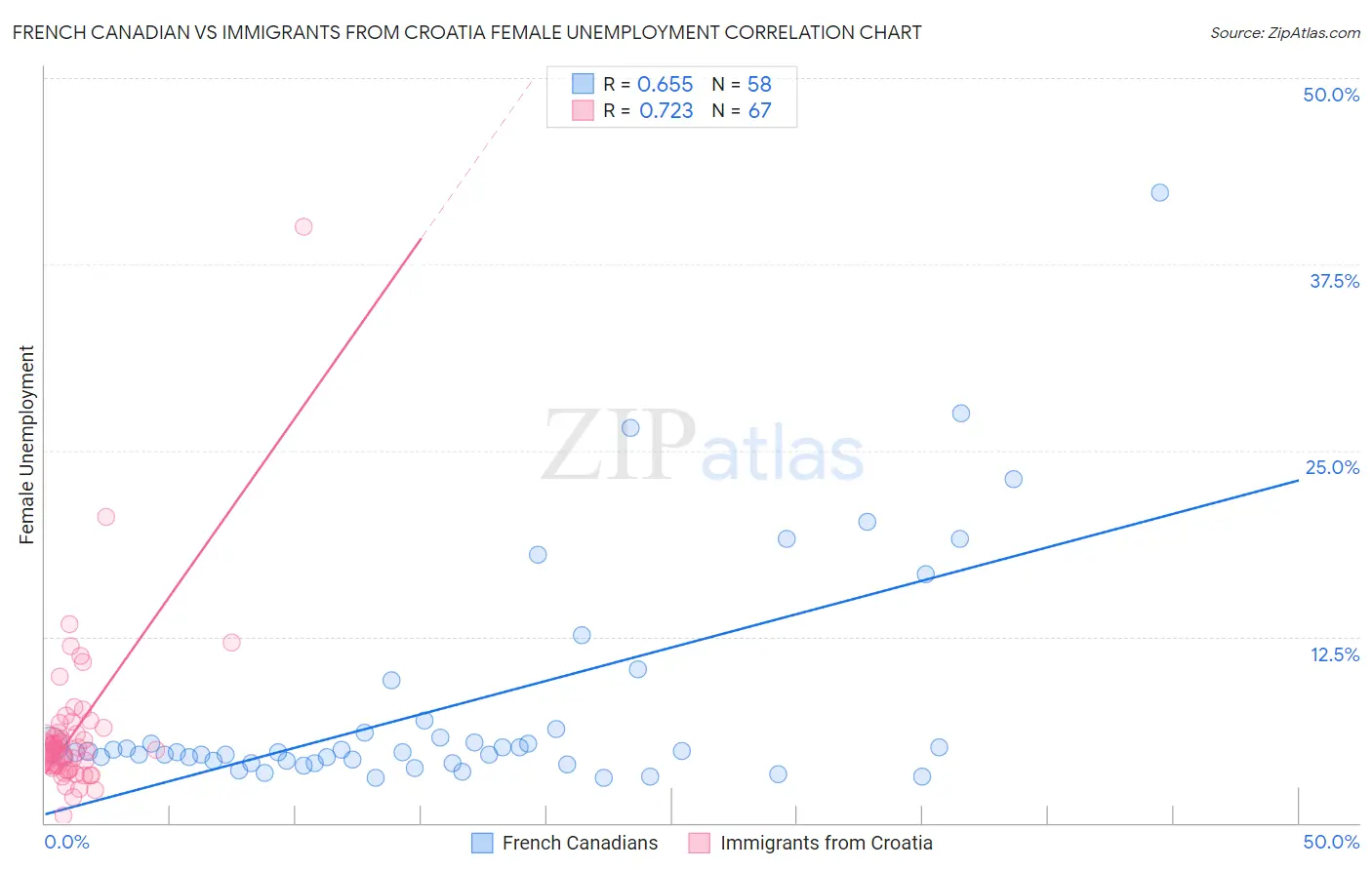 French Canadian vs Immigrants from Croatia Female Unemployment