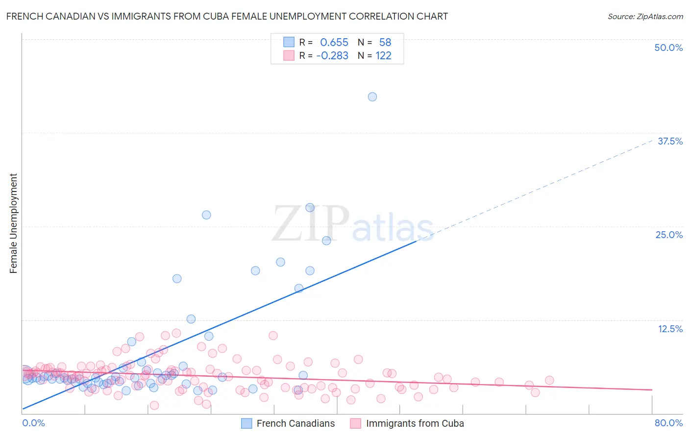 French Canadian vs Immigrants from Cuba Female Unemployment