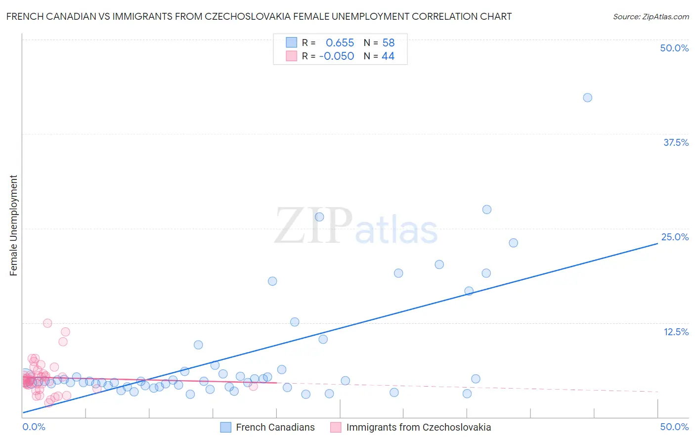 French Canadian vs Immigrants from Czechoslovakia Female Unemployment