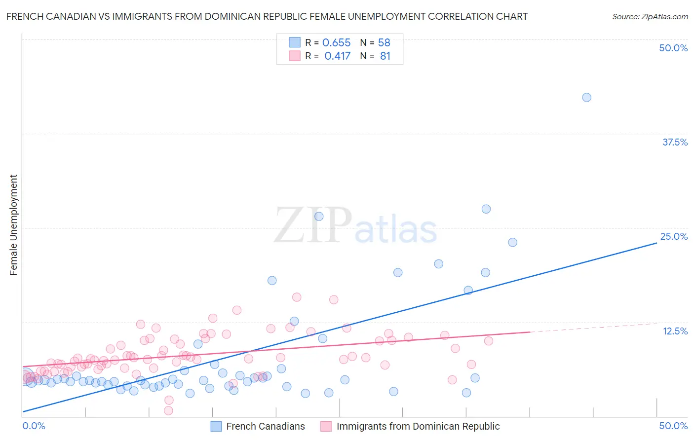 French Canadian vs Immigrants from Dominican Republic Female Unemployment