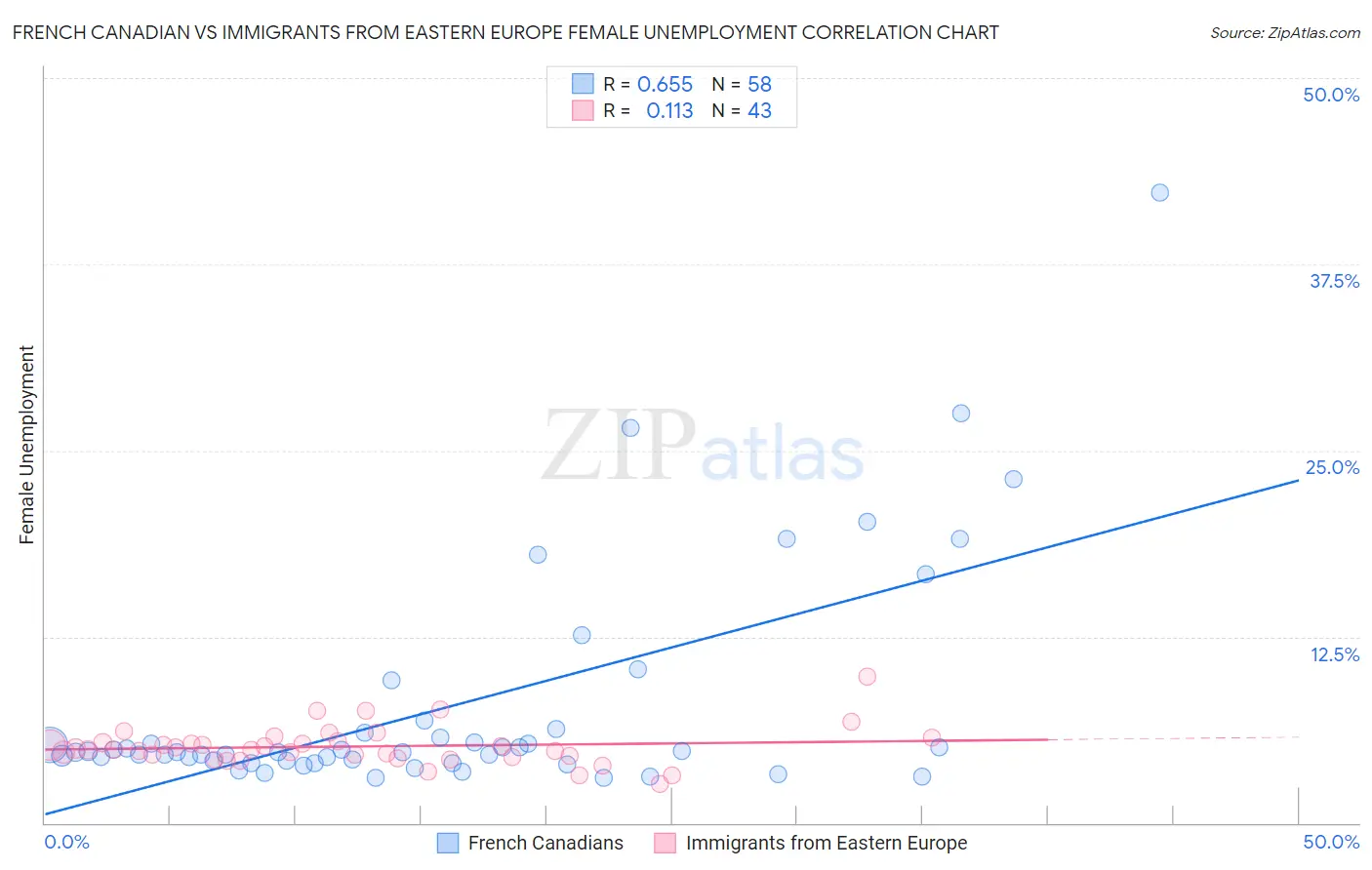 French Canadian vs Immigrants from Eastern Europe Female Unemployment
