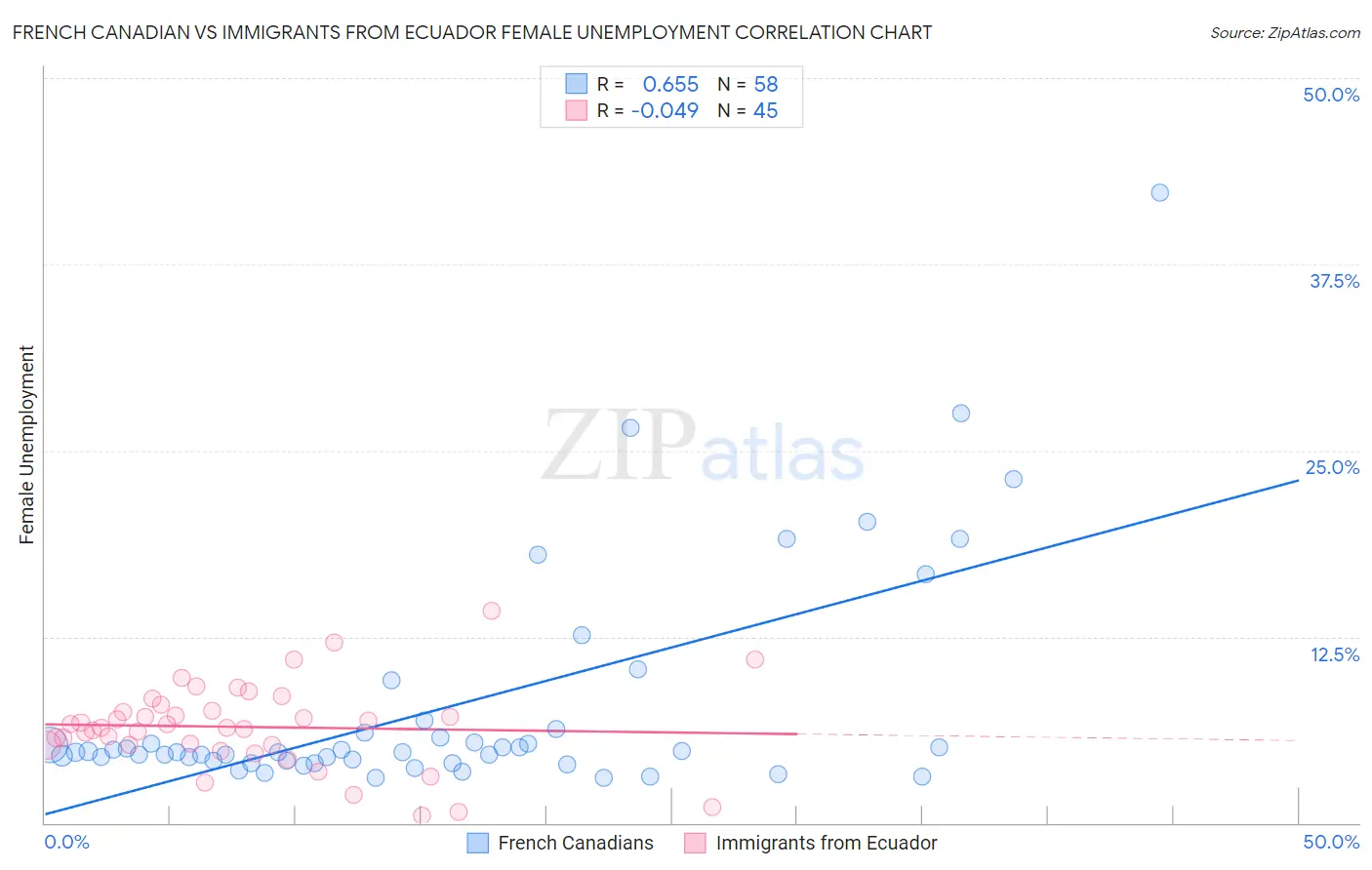 French Canadian vs Immigrants from Ecuador Female Unemployment
