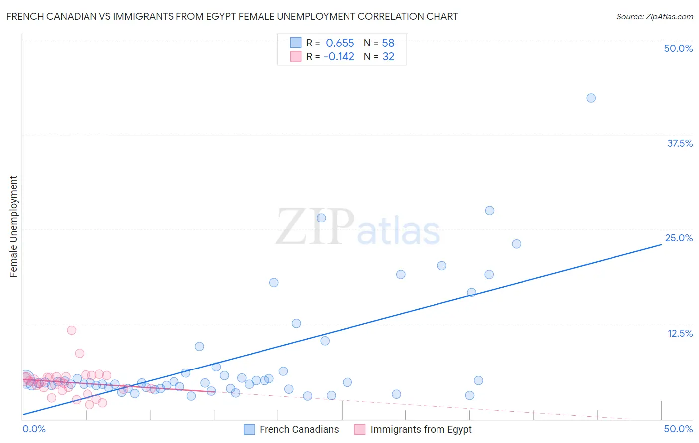 French Canadian vs Immigrants from Egypt Female Unemployment