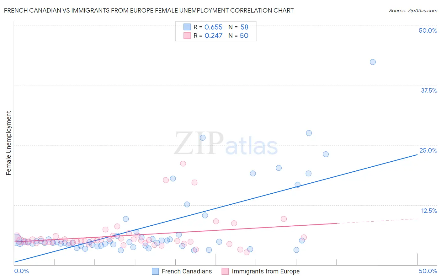 French Canadian vs Immigrants from Europe Female Unemployment