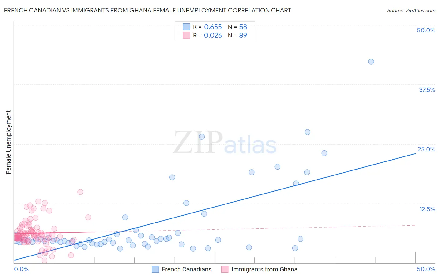 French Canadian vs Immigrants from Ghana Female Unemployment