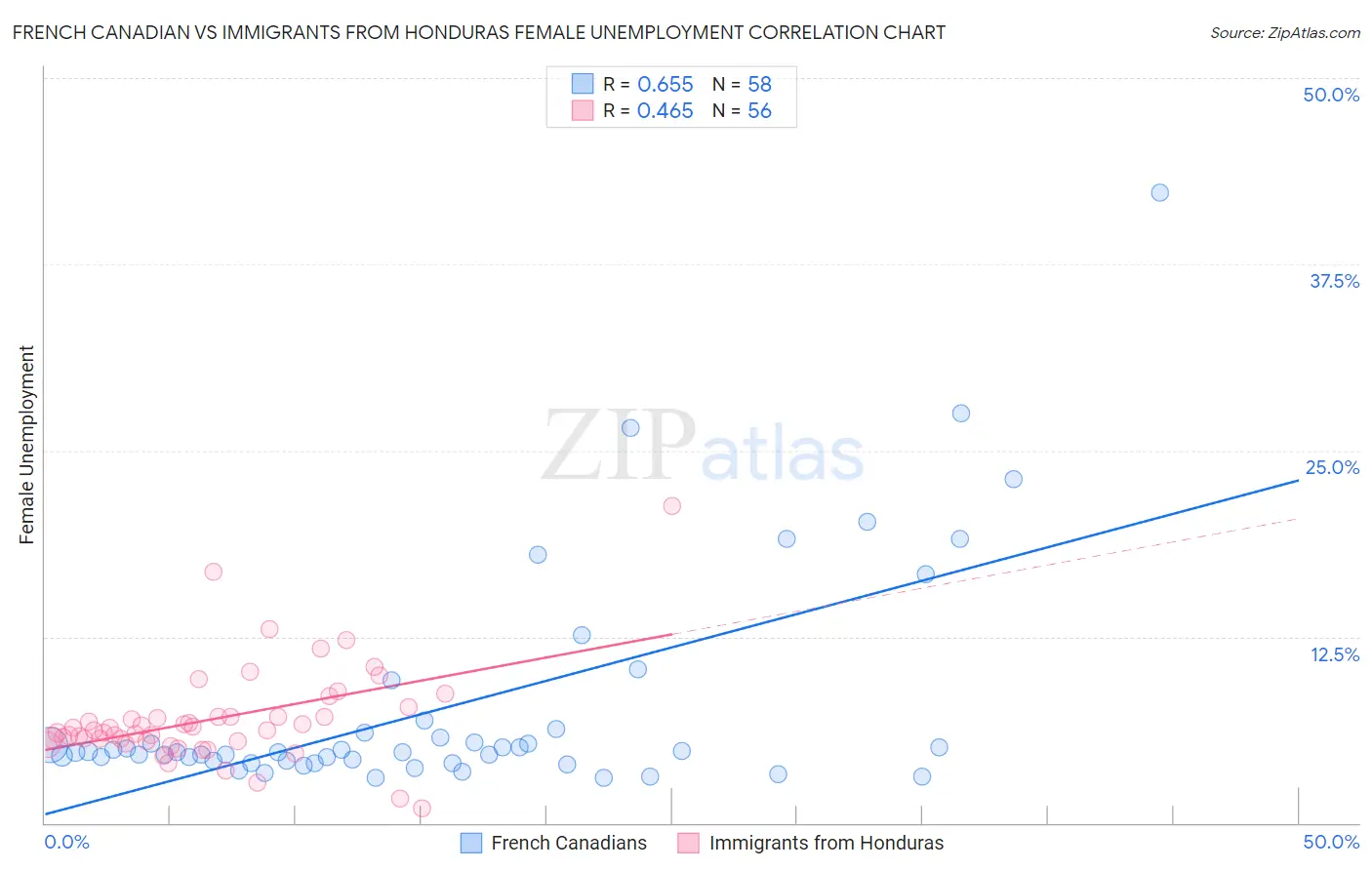 French Canadian vs Immigrants from Honduras Female Unemployment