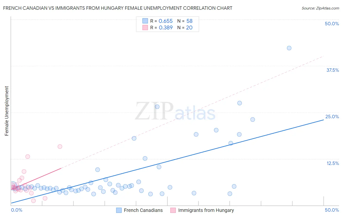 French Canadian vs Immigrants from Hungary Female Unemployment