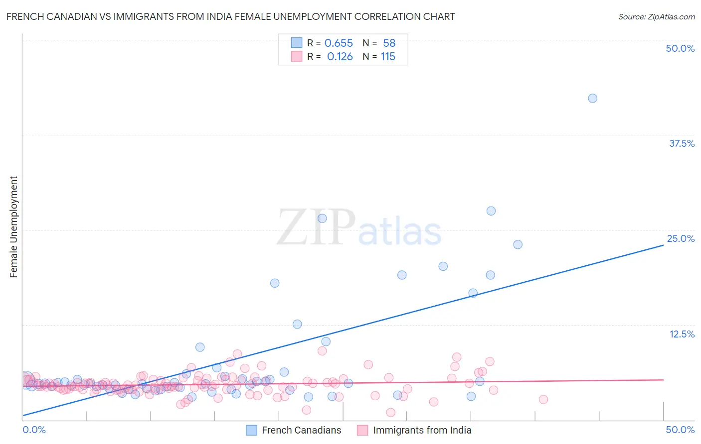 French Canadian vs Immigrants from India Female Unemployment