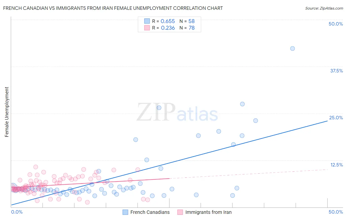 French Canadian vs Immigrants from Iran Female Unemployment