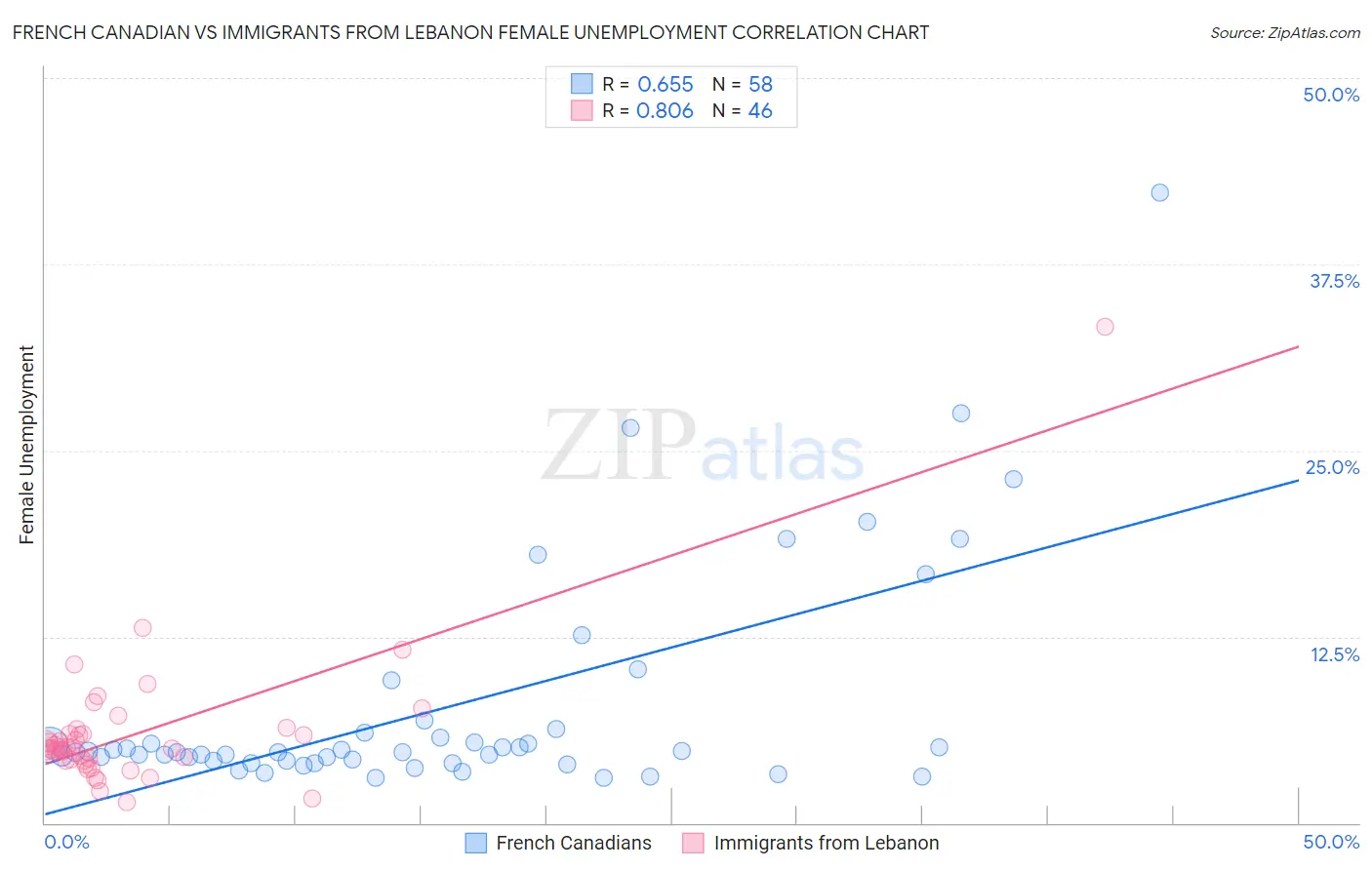 French Canadian vs Immigrants from Lebanon Female Unemployment