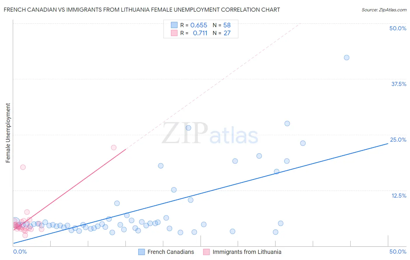 French Canadian vs Immigrants from Lithuania Female Unemployment