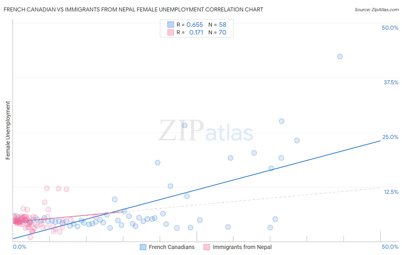 French Canadian vs Immigrants from Nepal Female Unemployment