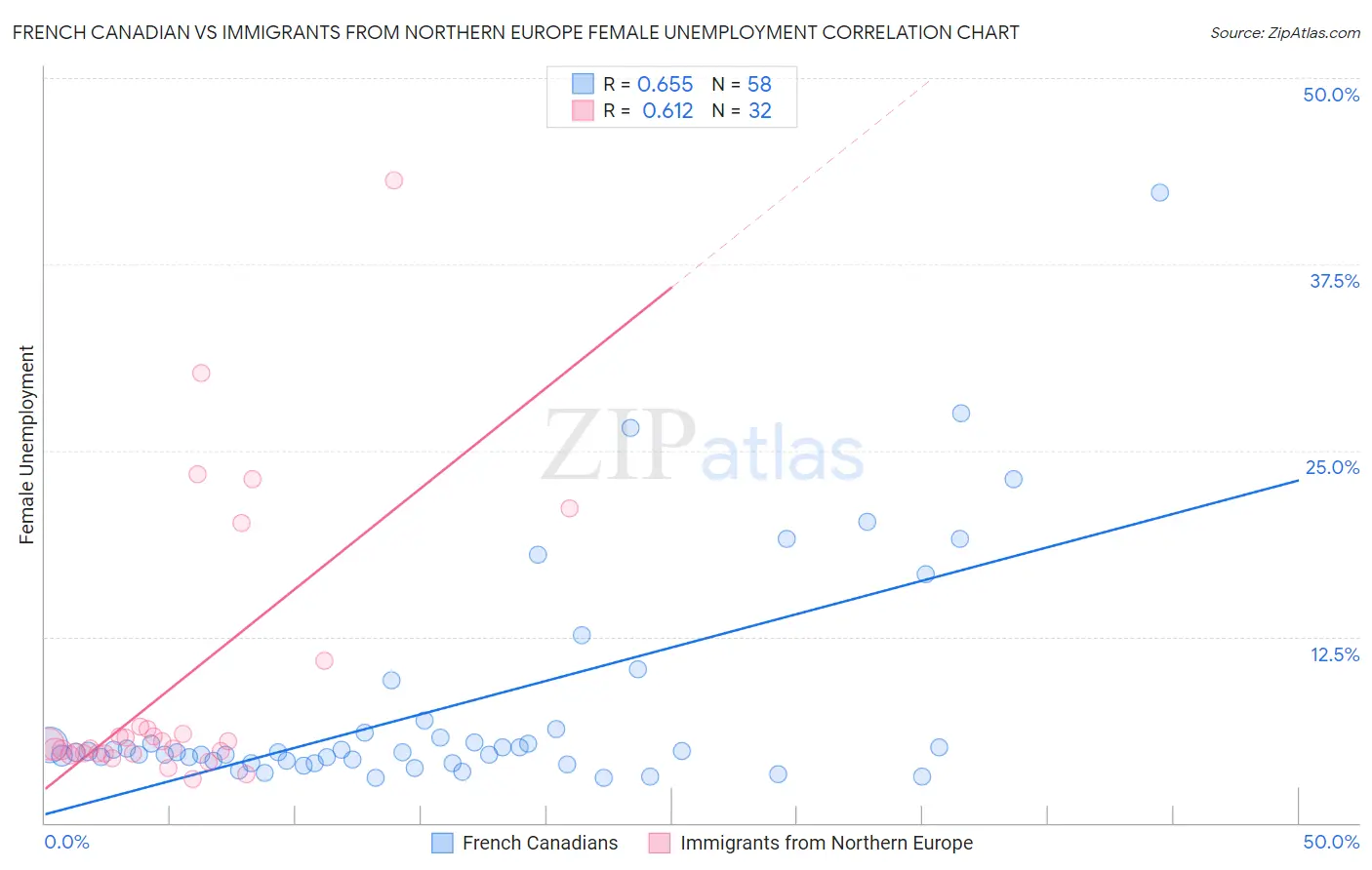 French Canadian vs Immigrants from Northern Europe Female Unemployment