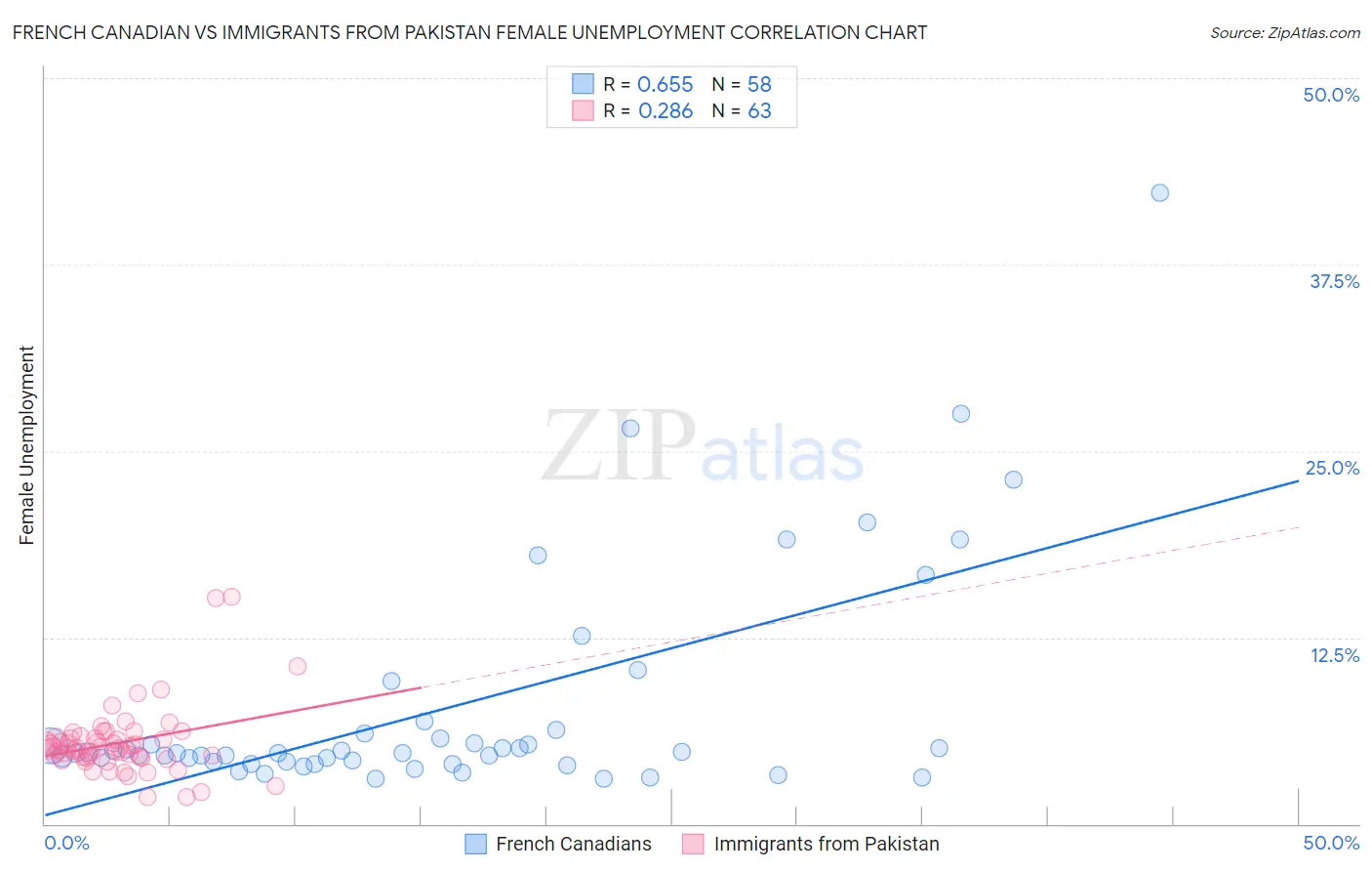 French Canadian vs Immigrants from Pakistan Female Unemployment