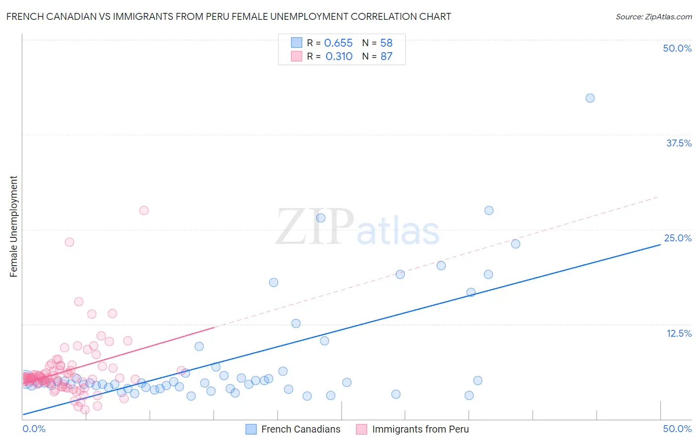 French Canadian vs Immigrants from Peru Female Unemployment