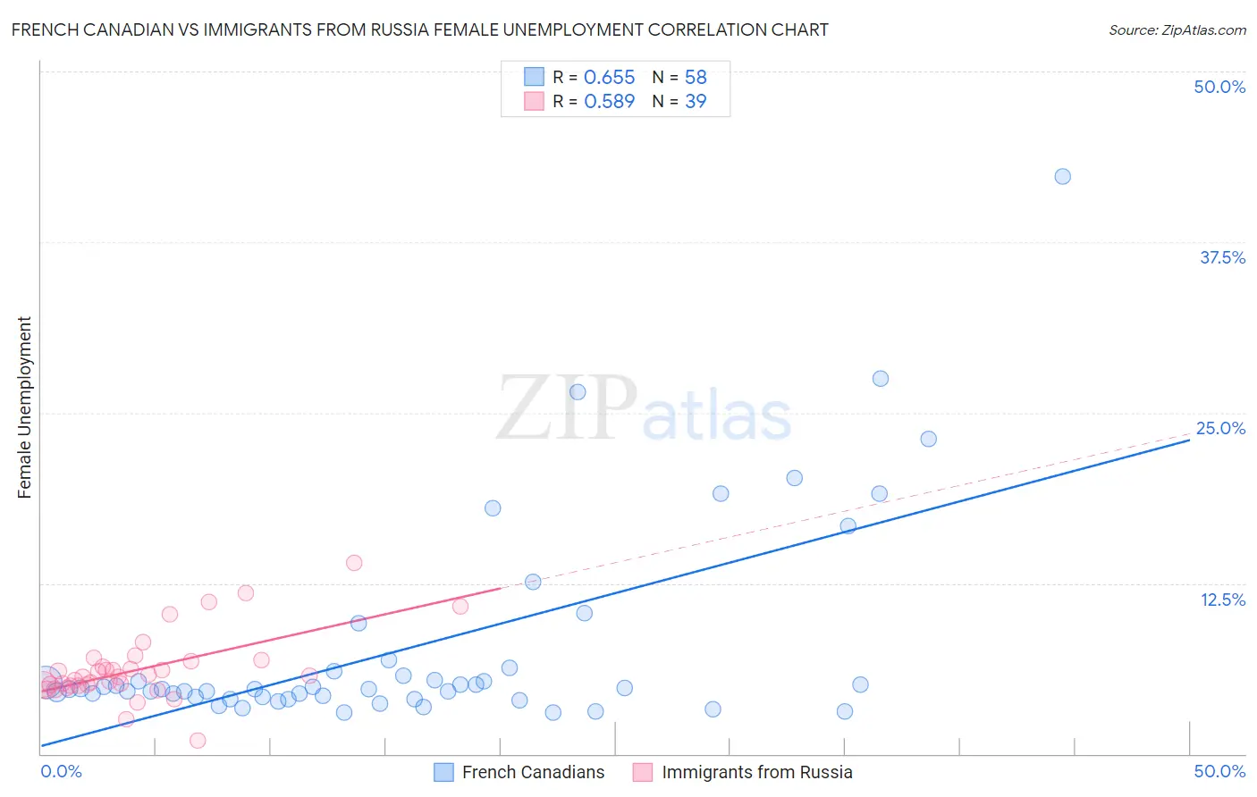 French Canadian vs Immigrants from Russia Female Unemployment