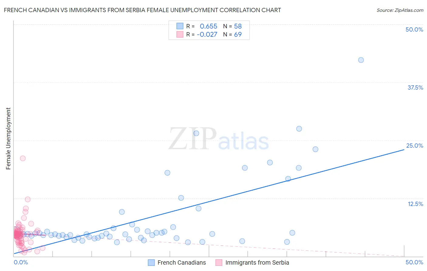 French Canadian vs Immigrants from Serbia Female Unemployment