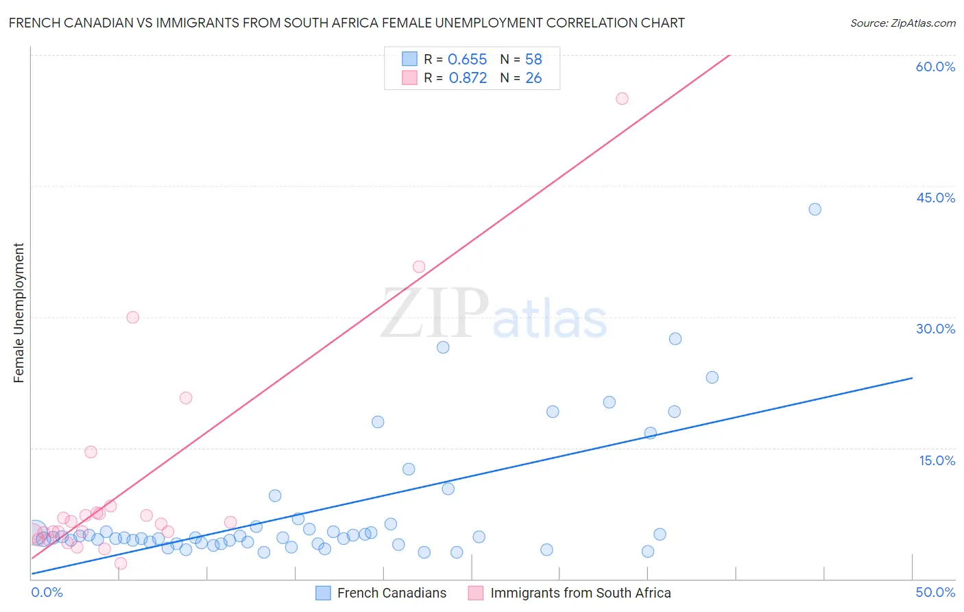 French Canadian vs Immigrants from South Africa Female Unemployment