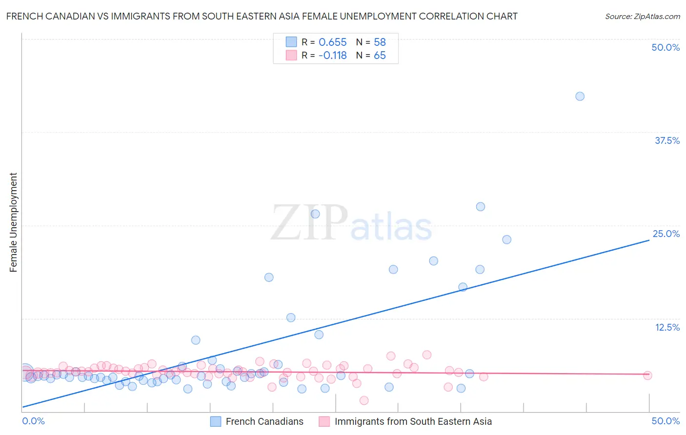 French Canadian vs Immigrants from South Eastern Asia Female Unemployment