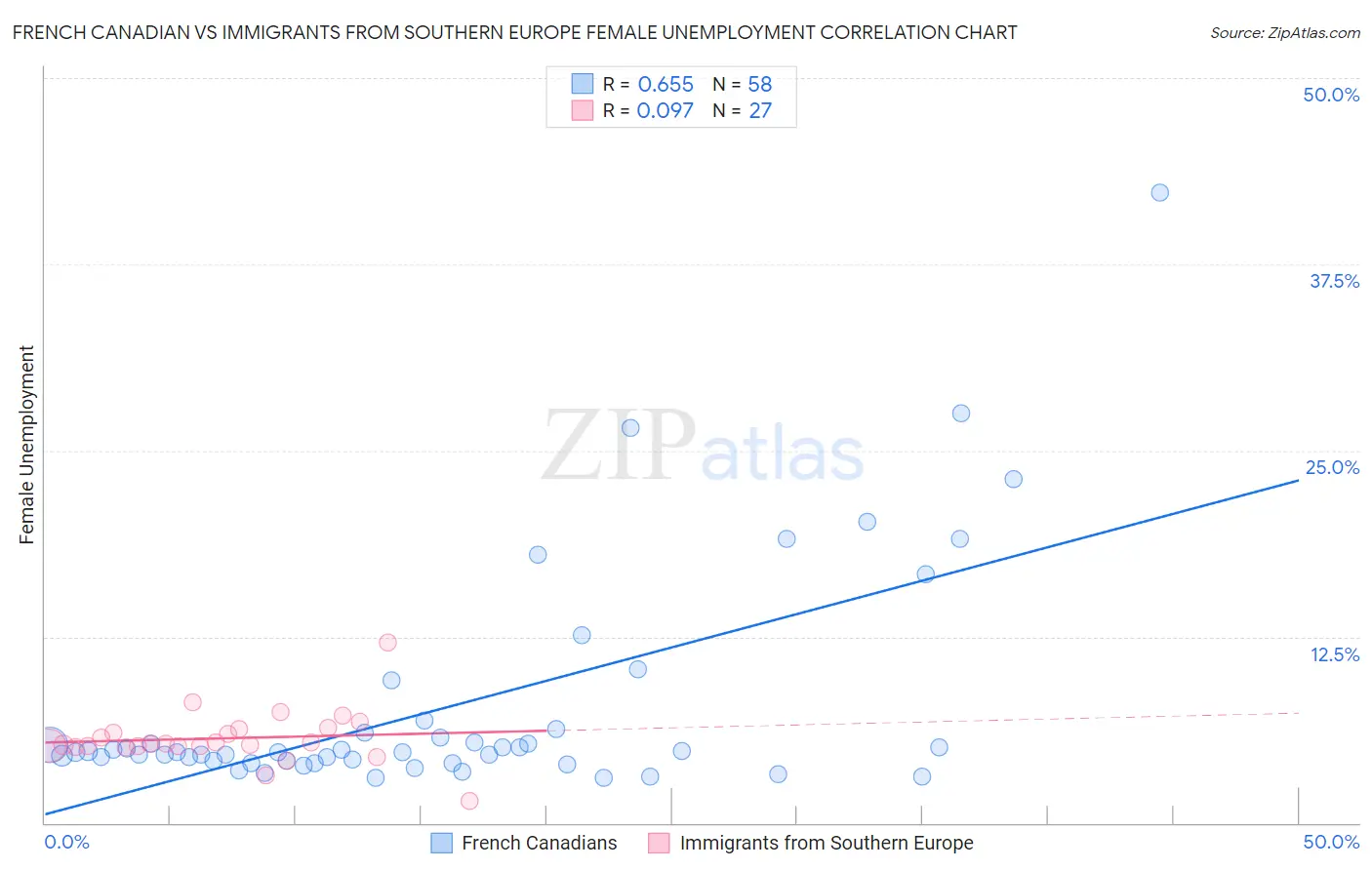 French Canadian vs Immigrants from Southern Europe Female Unemployment