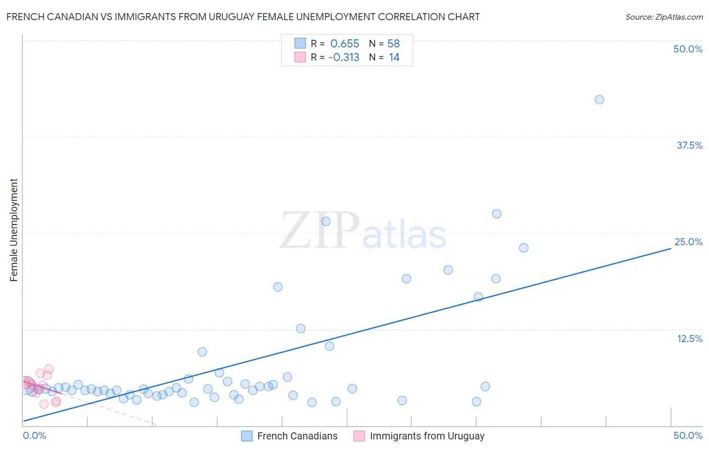 French Canadian vs Immigrants from Uruguay Female Unemployment