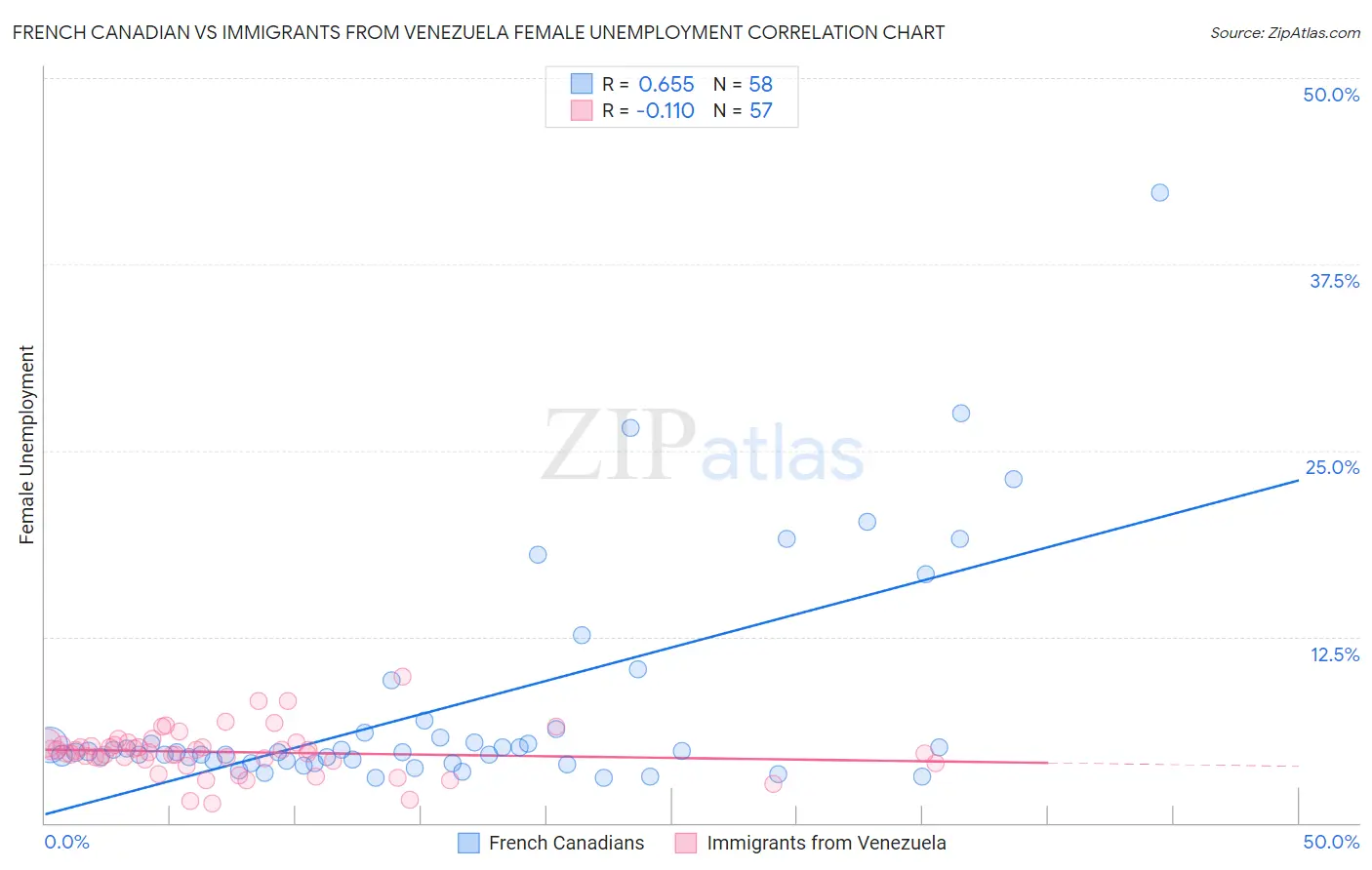 French Canadian vs Immigrants from Venezuela Female Unemployment