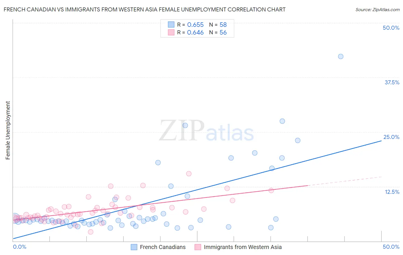 French Canadian vs Immigrants from Western Asia Female Unemployment