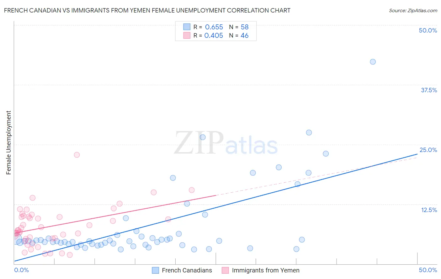 French Canadian vs Immigrants from Yemen Female Unemployment