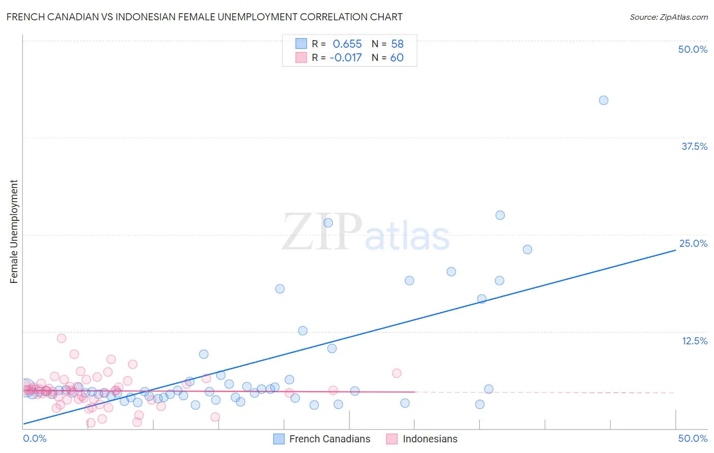 French Canadian vs Indonesian Female Unemployment