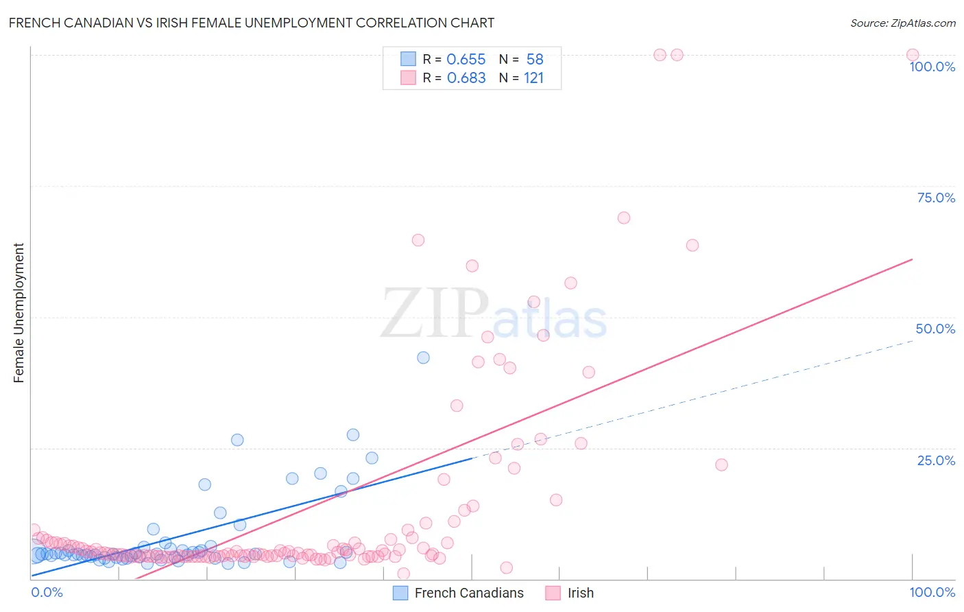 French Canadian vs Irish Female Unemployment