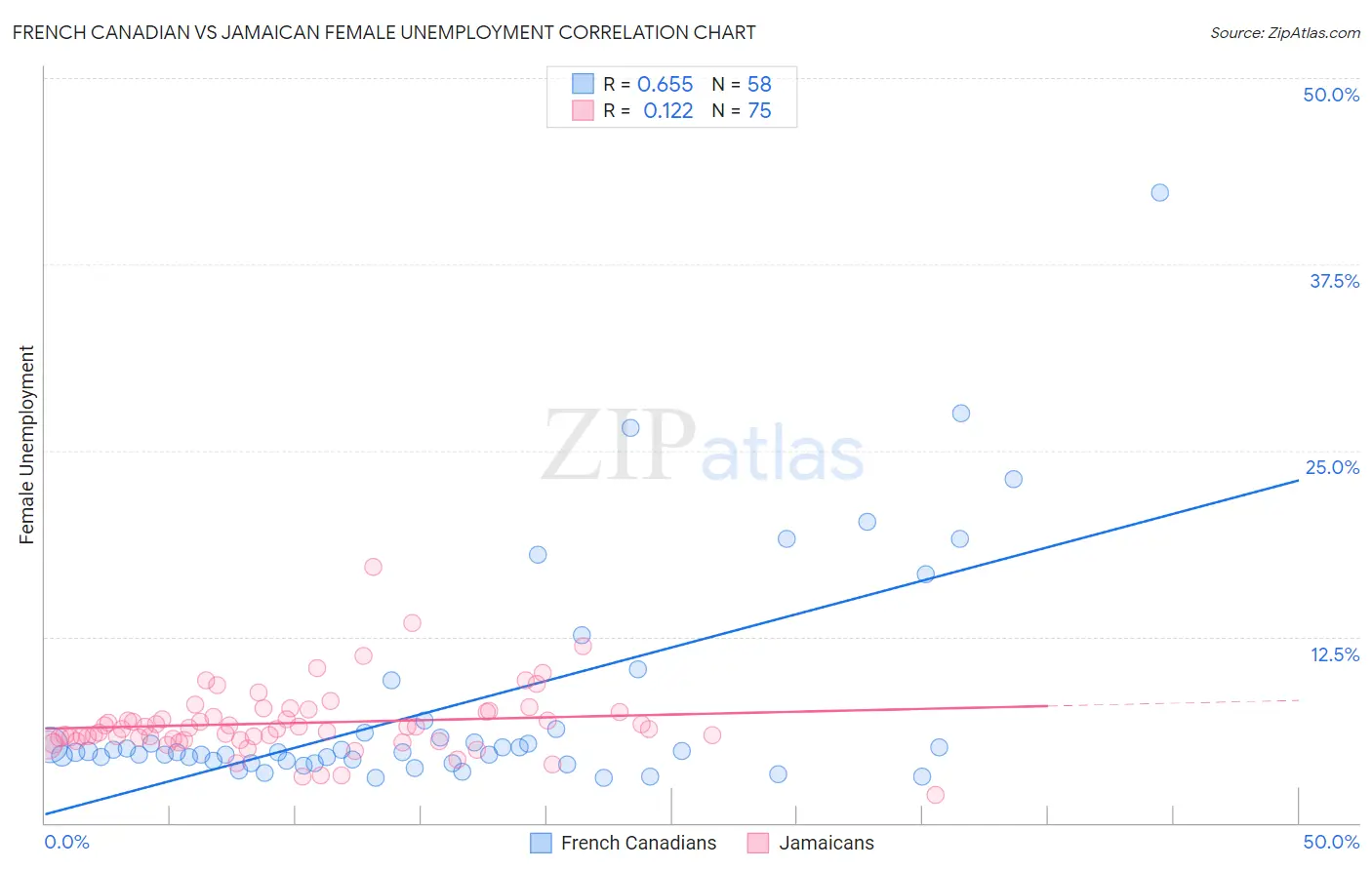 French Canadian vs Jamaican Female Unemployment