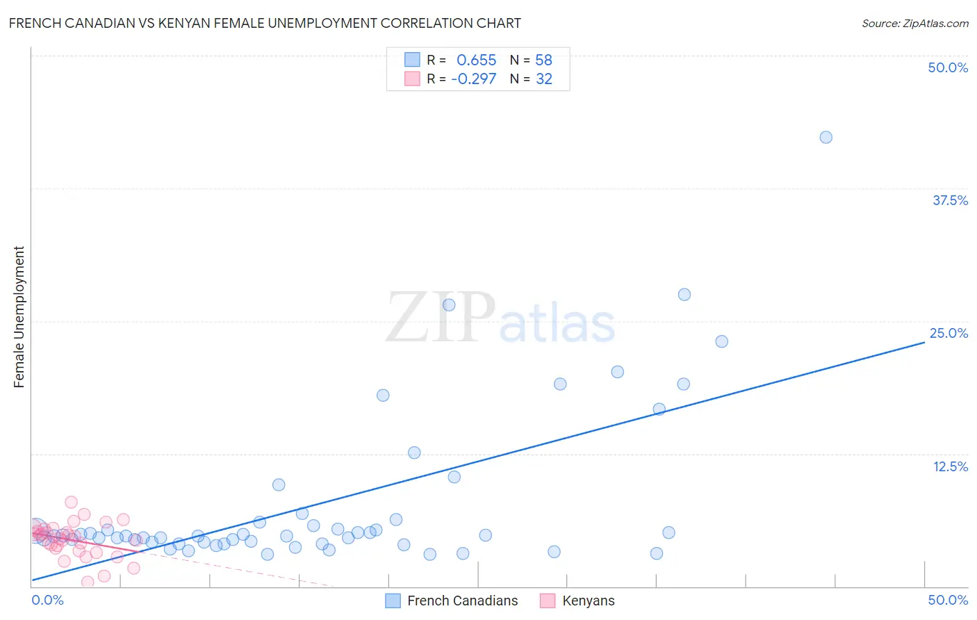 French Canadian vs Kenyan Female Unemployment