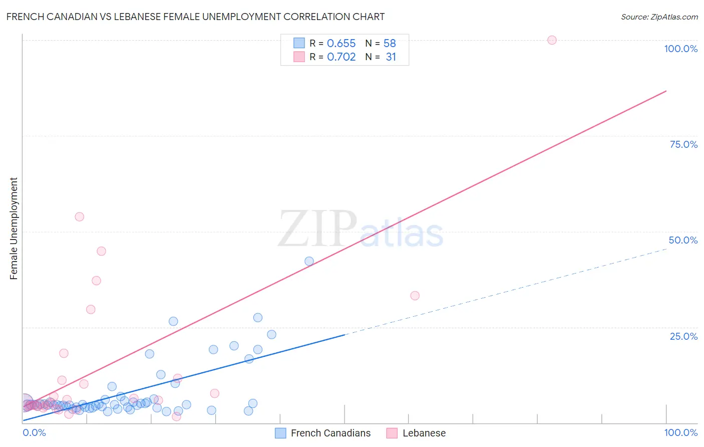 French Canadian vs Lebanese Female Unemployment