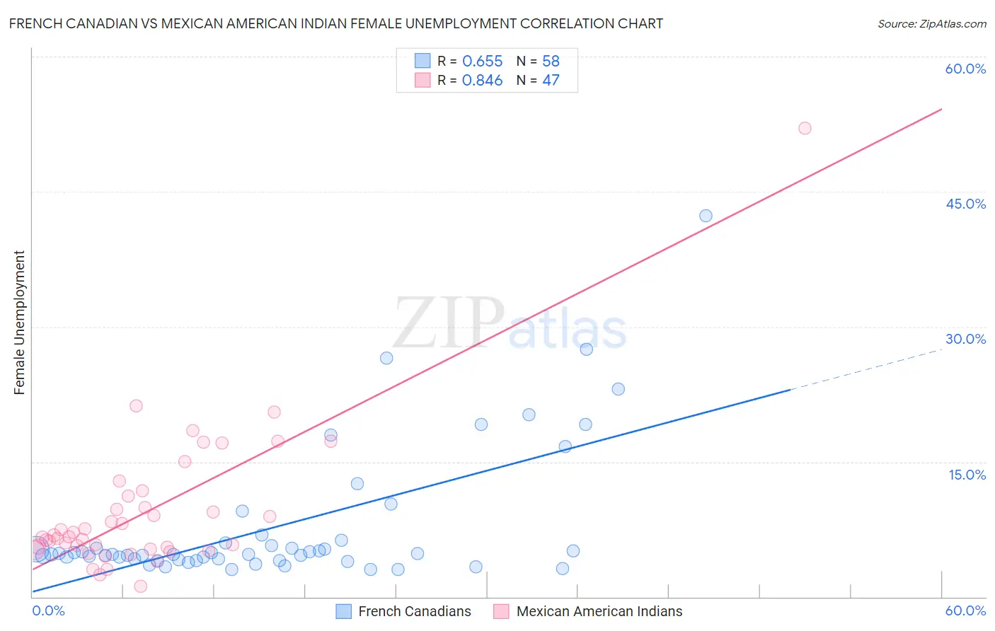 French Canadian vs Mexican American Indian Female Unemployment