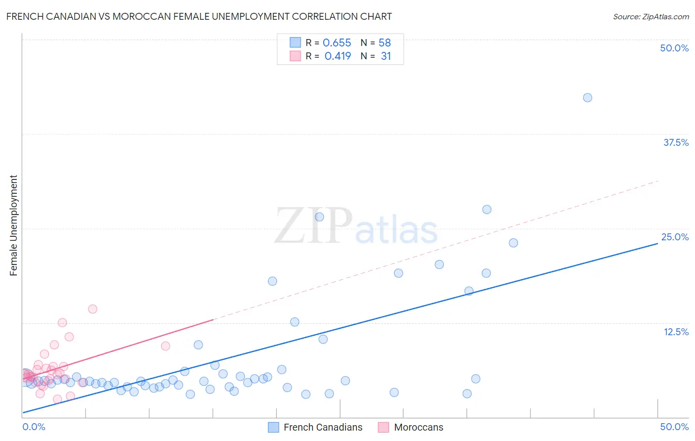French Canadian vs Moroccan Female Unemployment