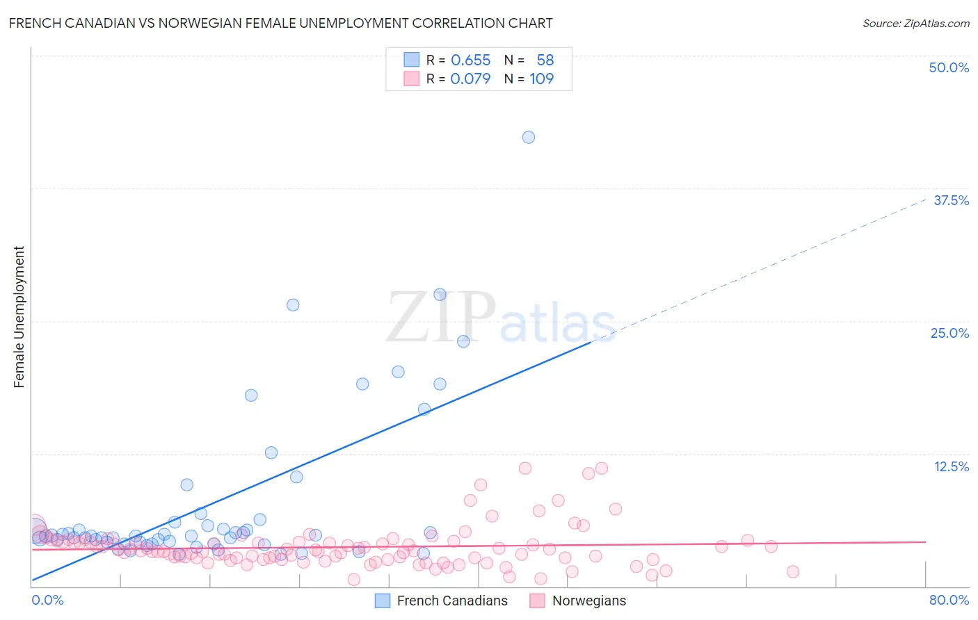 French Canadian vs Norwegian Female Unemployment