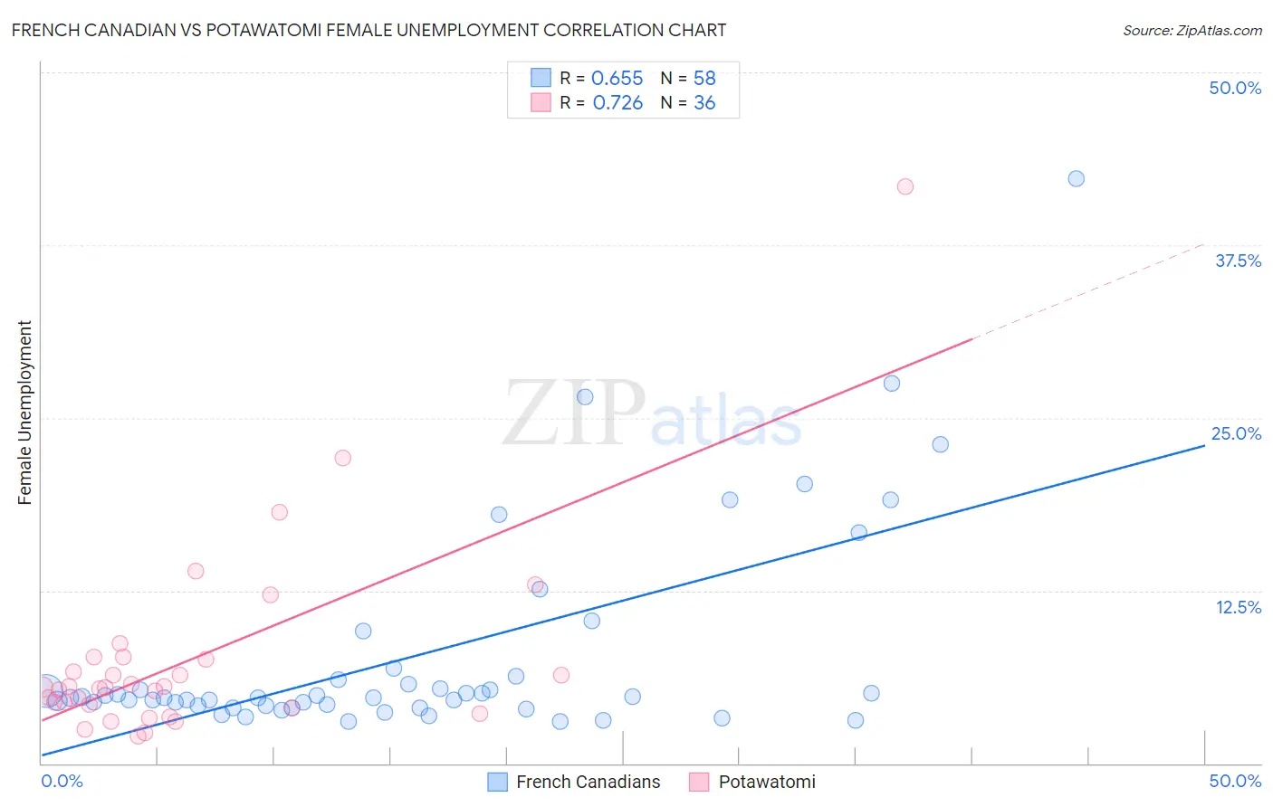 French Canadian vs Potawatomi Female Unemployment