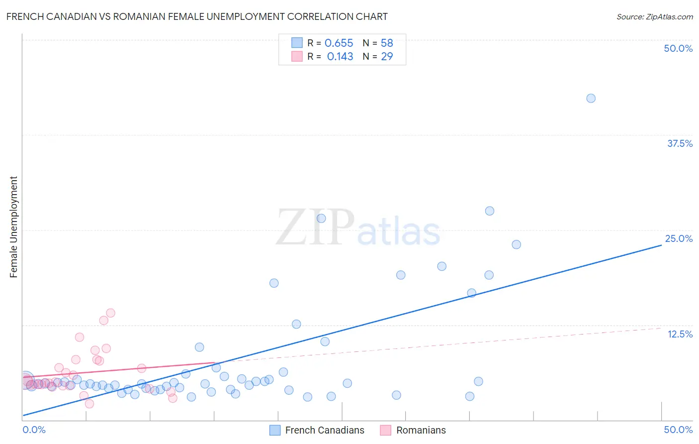 French Canadian vs Romanian Female Unemployment