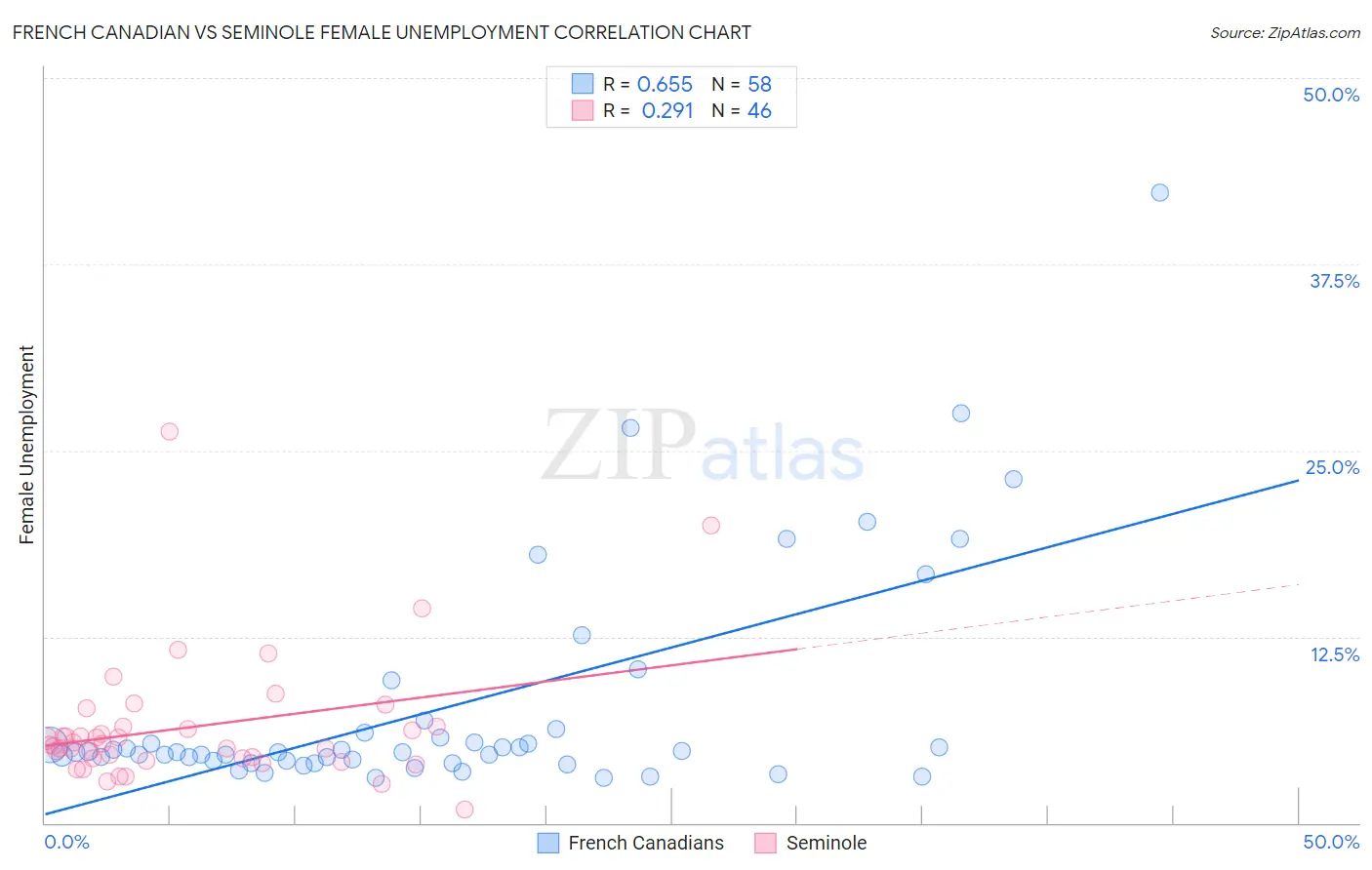 French Canadian vs Seminole Female Unemployment