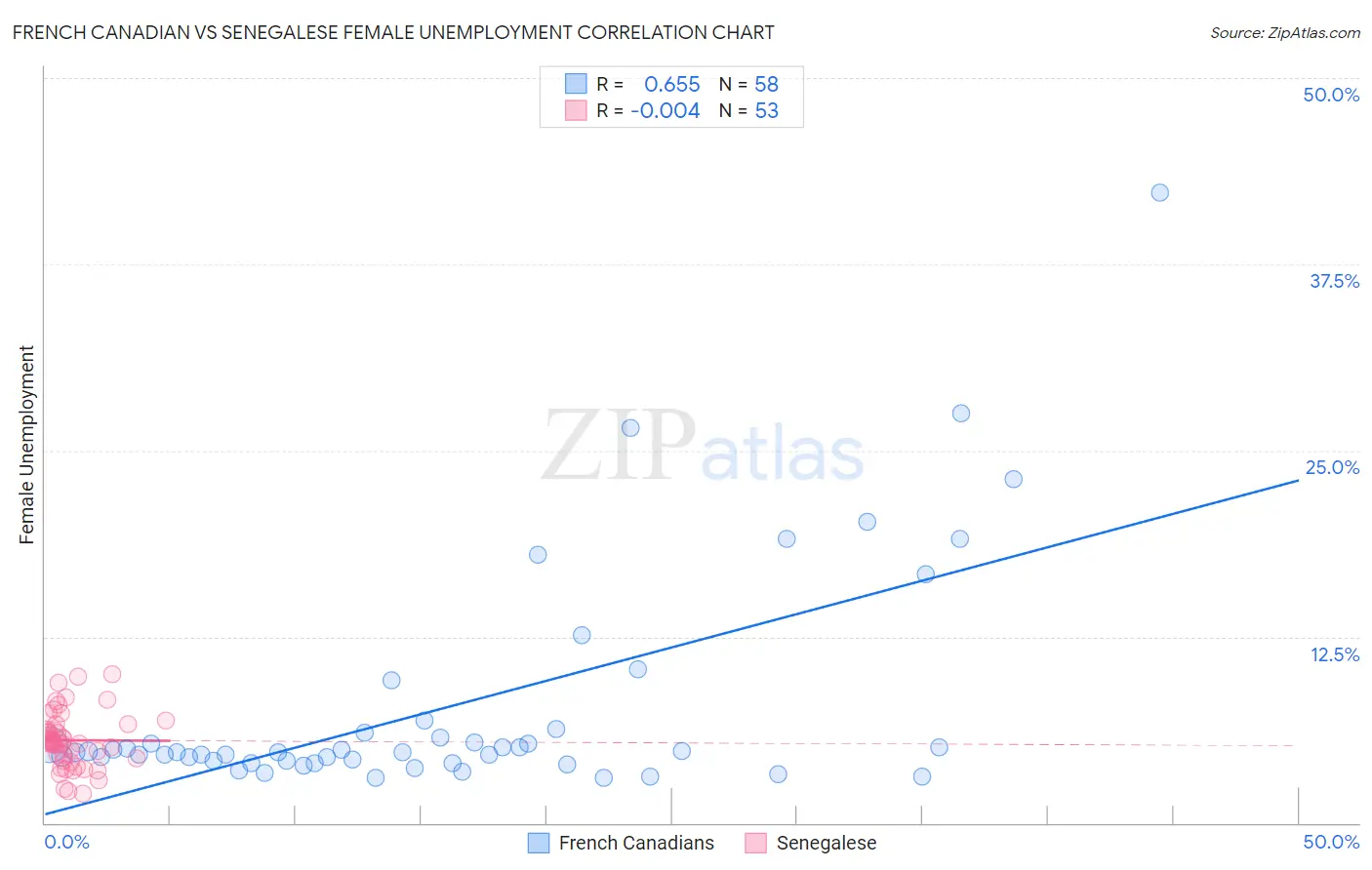 French Canadian vs Senegalese Female Unemployment