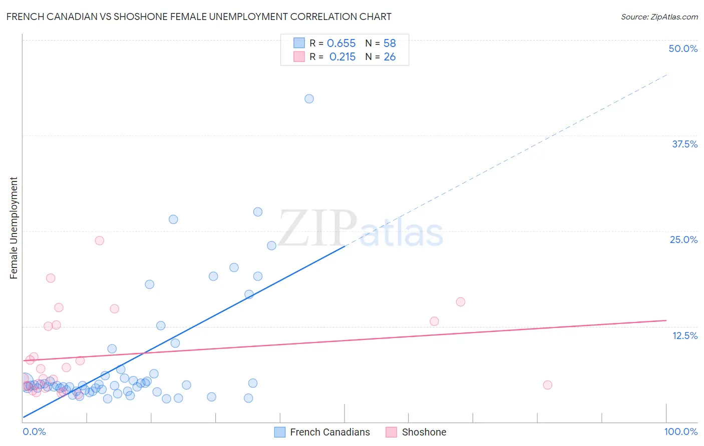 French Canadian vs Shoshone Female Unemployment