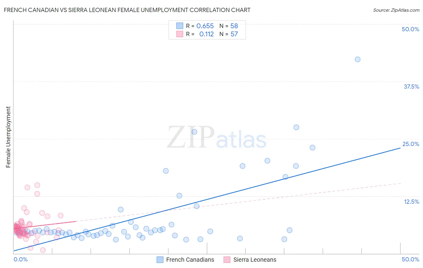 French Canadian vs Sierra Leonean Female Unemployment