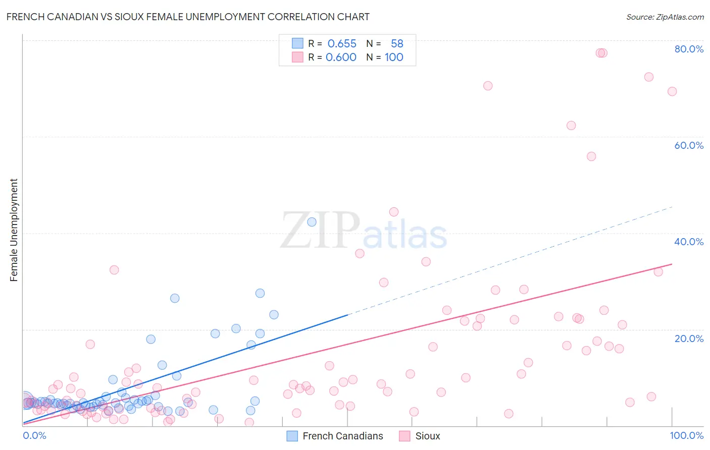 French Canadian vs Sioux Female Unemployment