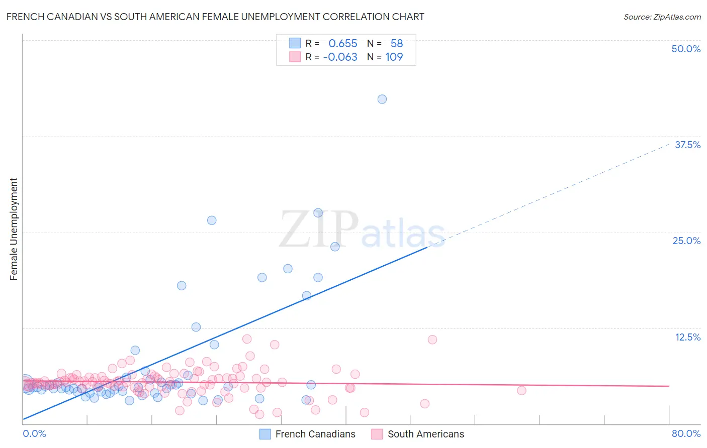 French Canadian vs South American Female Unemployment