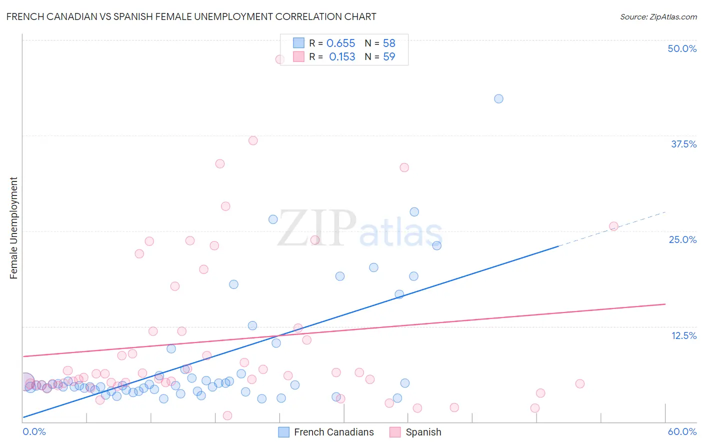 French Canadian vs Spanish Female Unemployment